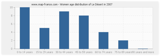 Women age distribution of Le Désert in 2007